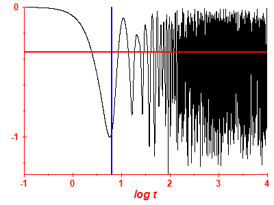 Survival probability log